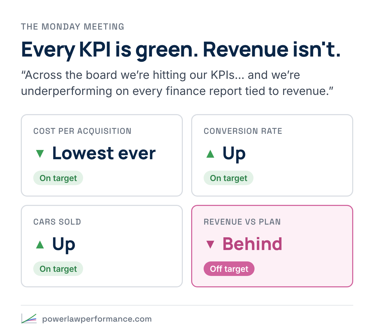 A dashboard with four tiles. Cost per acquisition: lowest ever, on target. Conversion rate: up, on target. Cars sold: up, on target. Revenue vs plan: behind, off target.