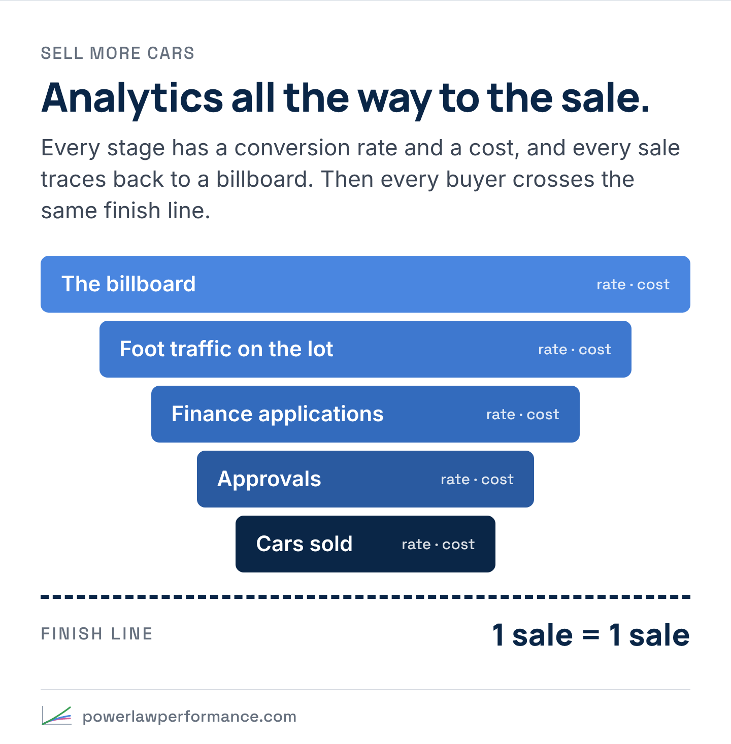 A funnel from the billboard to foot traffic, finance applications, approvals and cars sold, each with a rate and a cost, ending at a finish line where one sale equals one sale.