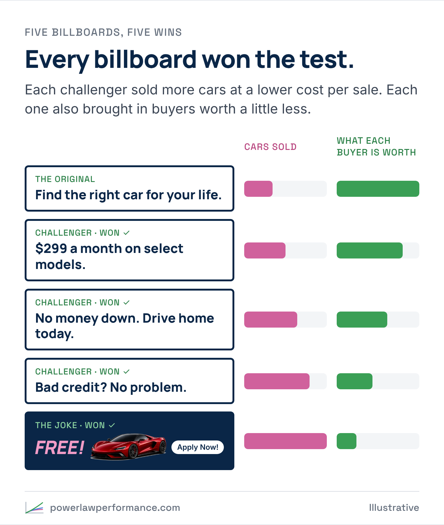 Five billboards in the order they were tested, from Find the right car for your life to the supercar with FREE! over it and an Apply Now! button. Each challenger won. Cars sold grows with every billboard while what each buyer is worth shrinks.