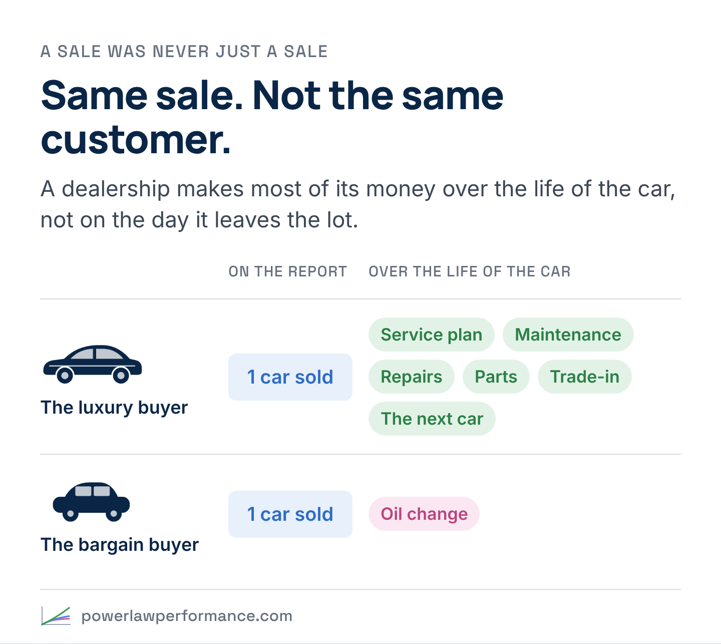 Two buyers, a luxury buyer and a bargain buyer, each counted as one car sold. Over the life of the car the luxury buyer brings a service plan, maintenance, repairs, parts, a trade-in and the next car; the bargain buyer brings an oil change.