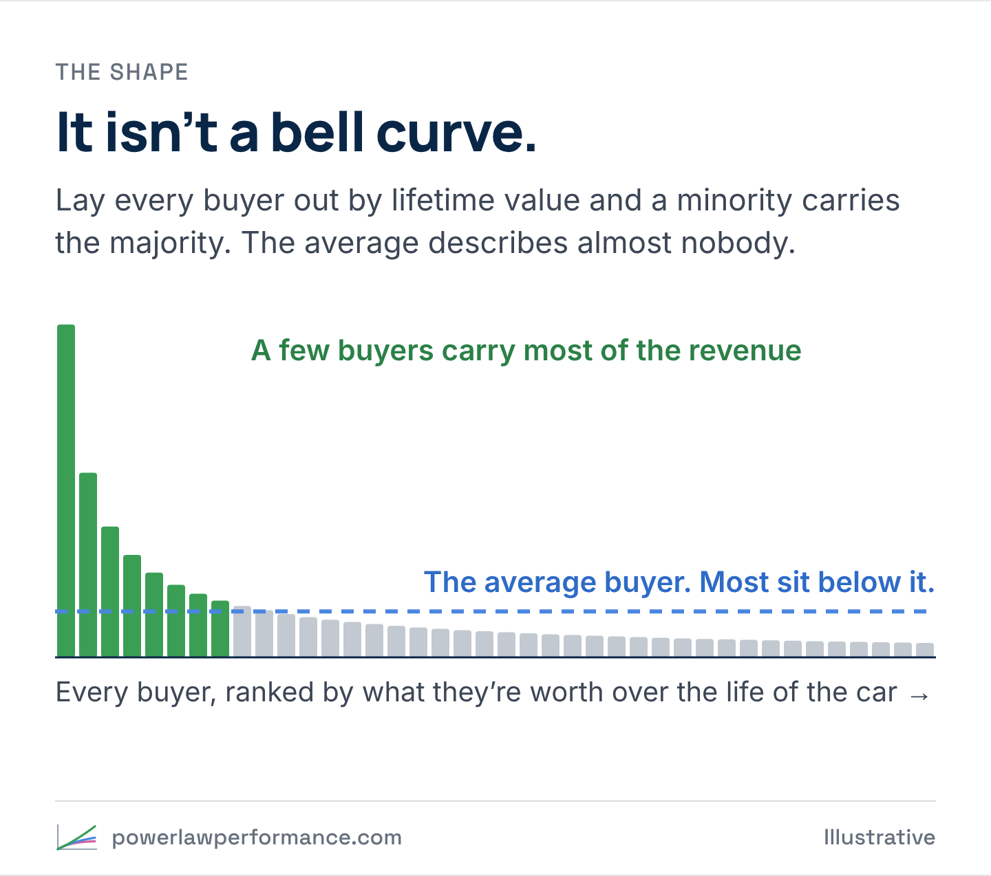 Every buyer ranked by lifetime value: a few tall bars on the left carry most of the revenue, then a long tail of short bars. Most buyers sit below the dashed line marking the average buyer.