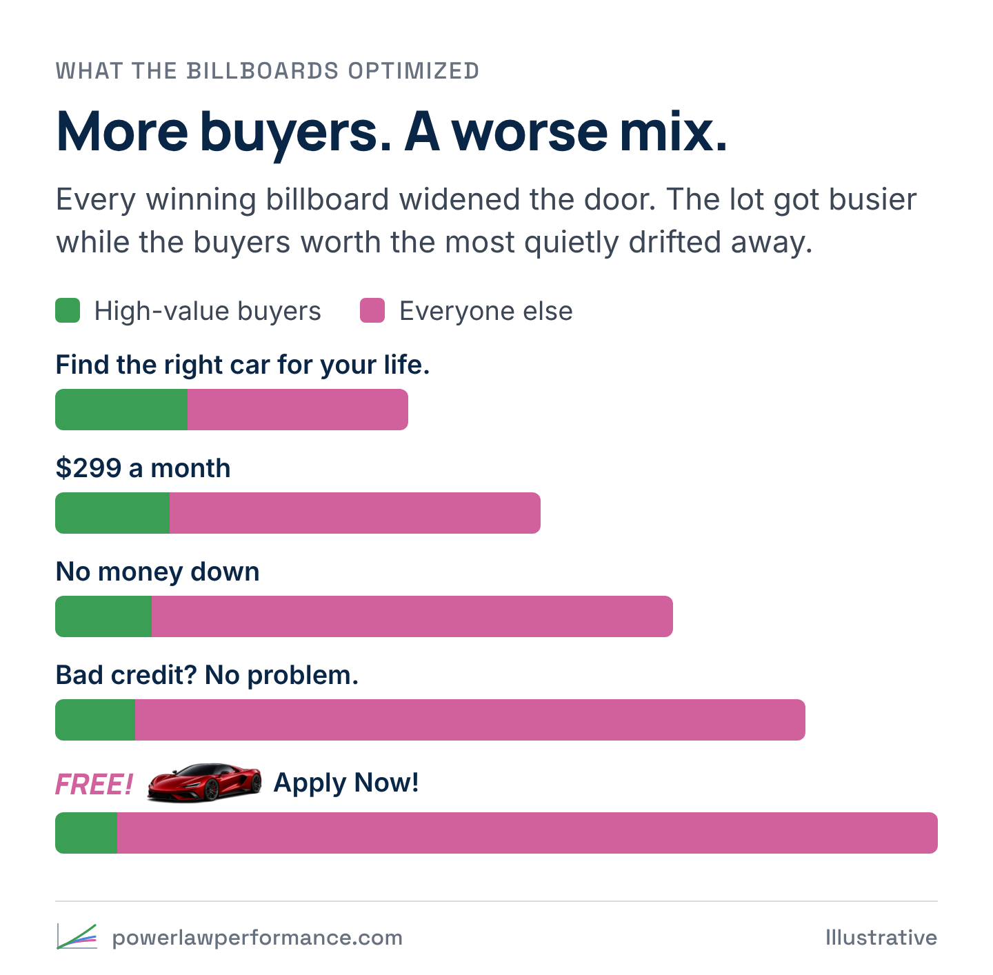 Five stacked bars, one per billboard, each longer than the last. The green share of high-value buyers shrinks from the first billboard to the free supercar.