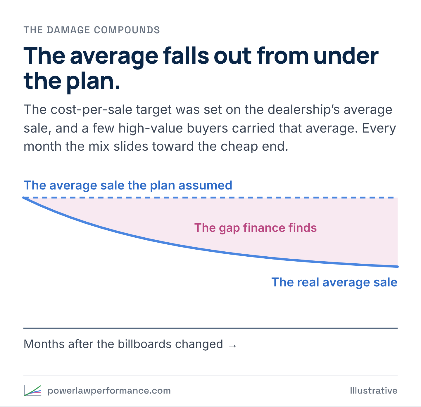 A dashed line for the average sale the plan assumed stays flat while the real average sale curves down below it. The widening gap is labelled the gap finance finds.