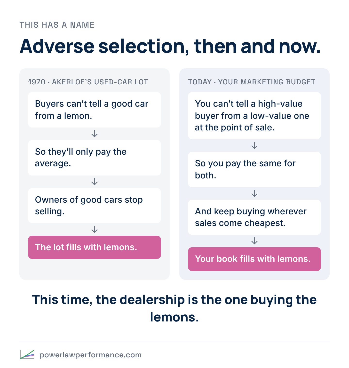 Two chains side by side. 1970, Akerlof's used-car lot: buyers can't tell a good car from a lemon, so they pay the average, owners of good cars stop selling, the lot fills with lemons. Today, your marketing budget: you can't tell a high-value buyer from a low-value one at the point of sale, so you pay the same for both and keep buying wherever sales come cheapest, and your book fills with lemons.