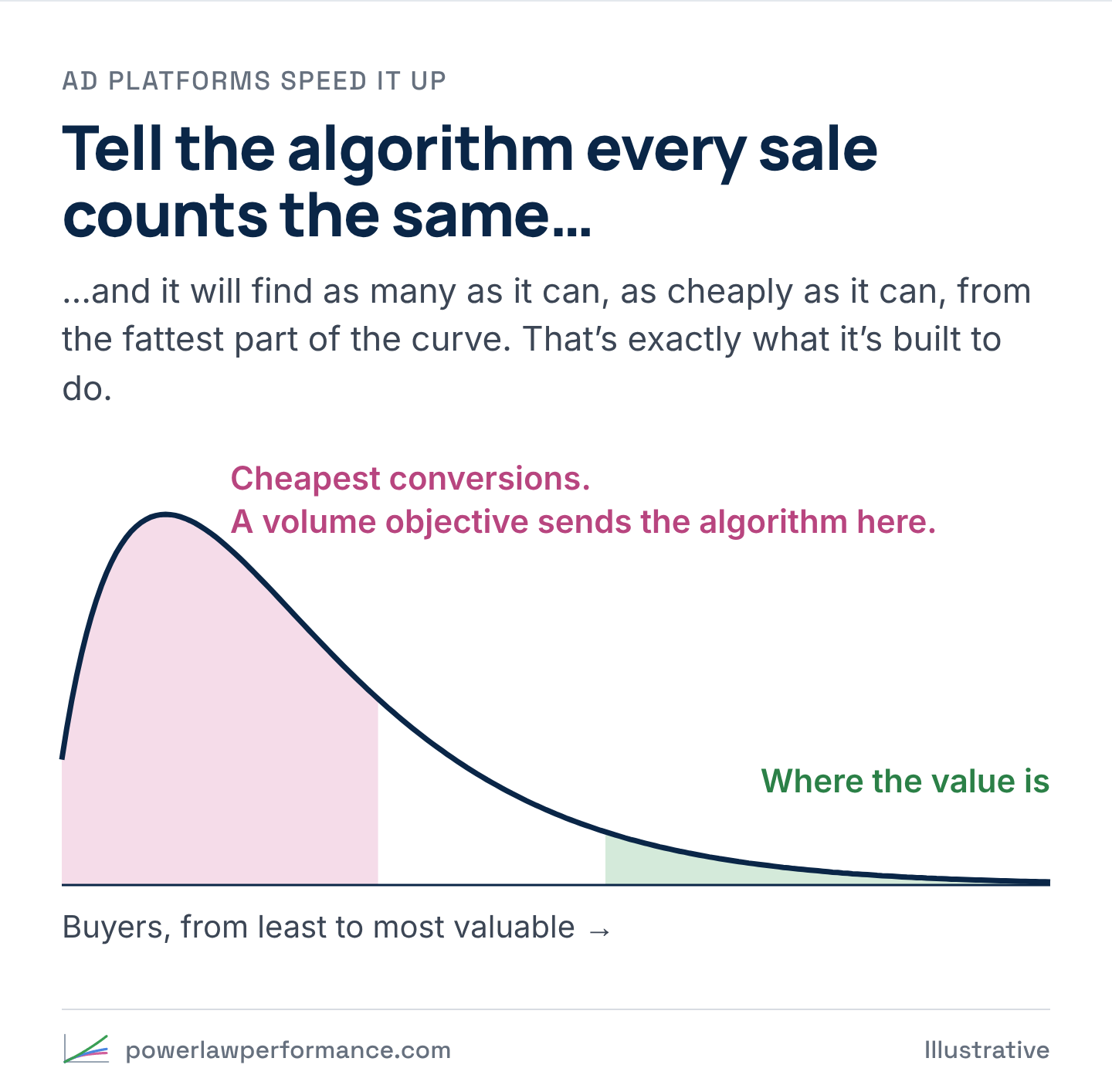 A right-skewed curve of buyers from least to most valuable. The fat low-value part is shaded pink: cheapest conversions, where a volume objective sends the algorithm. The thin right tail is shaded green: where the value is.