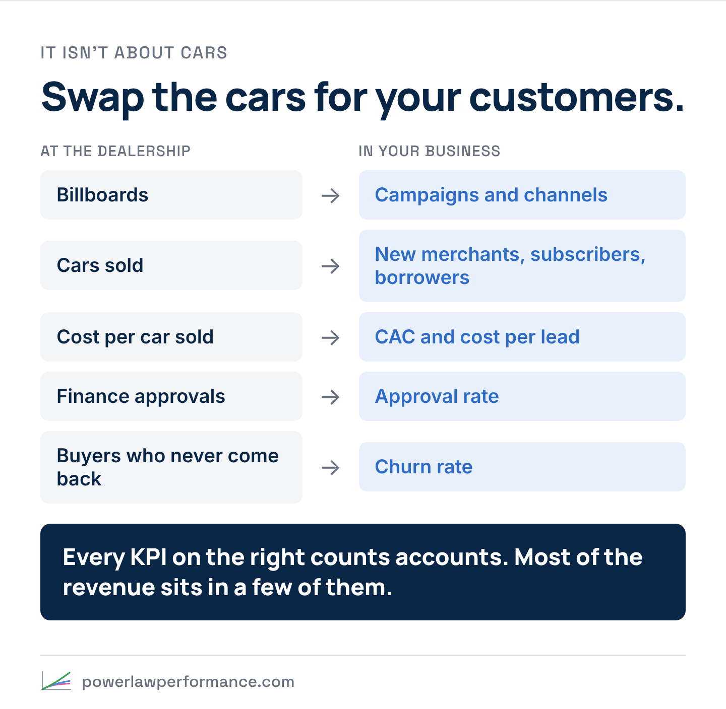 A mapping from the dealership to your business: billboards to campaigns and channels, cars sold to new merchants, subscribers and borrowers, cost per car sold to CAC and cost per lead, finance approvals to approval rate, buyers who never come back to churn rate.