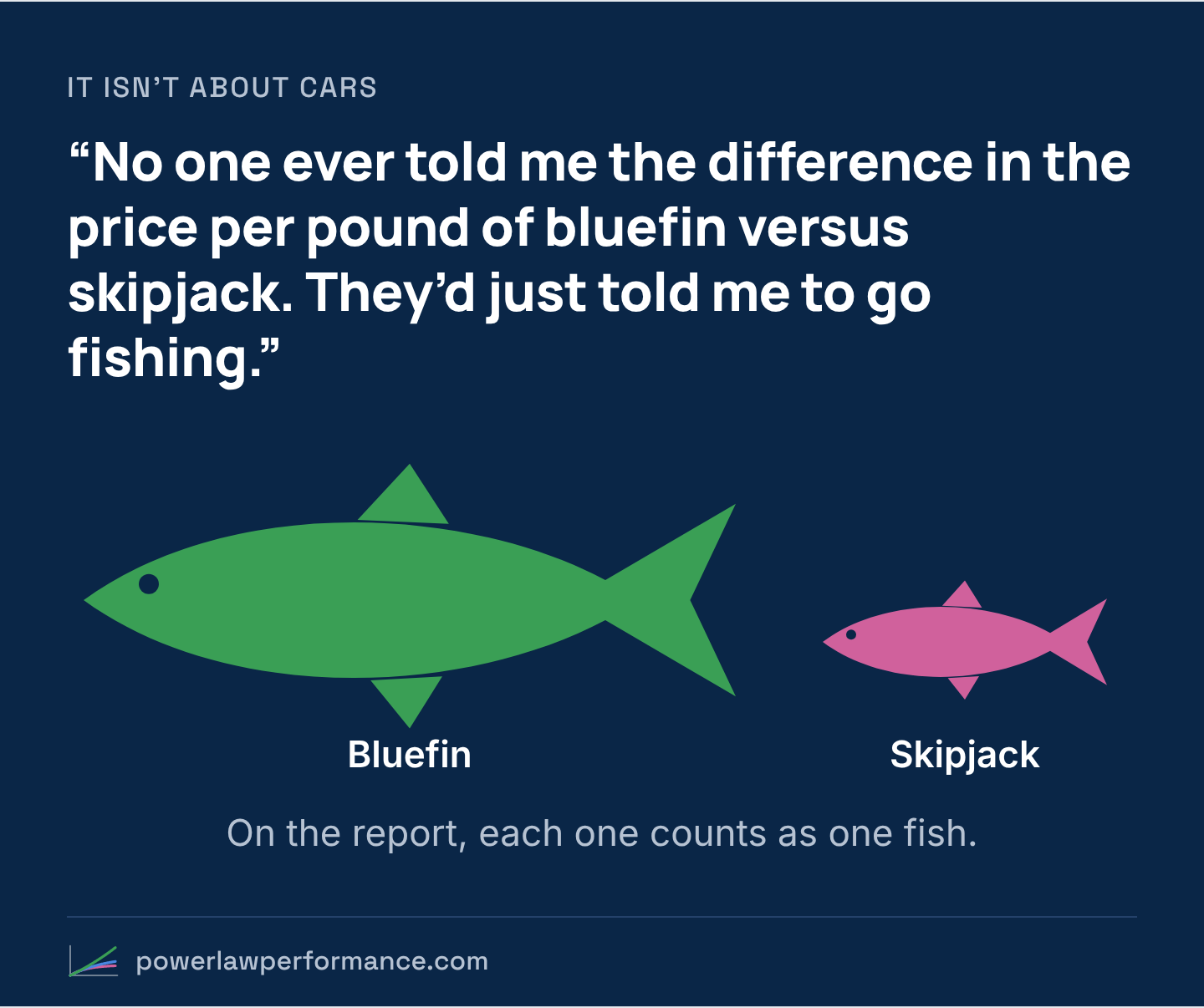 A large green bluefin tuna and a small pink skipjack under the quote: No one ever told me the difference in the price per pound of bluefin versus skipjack. They'd just told me to go fishing. On the report, each one counts as one fish.