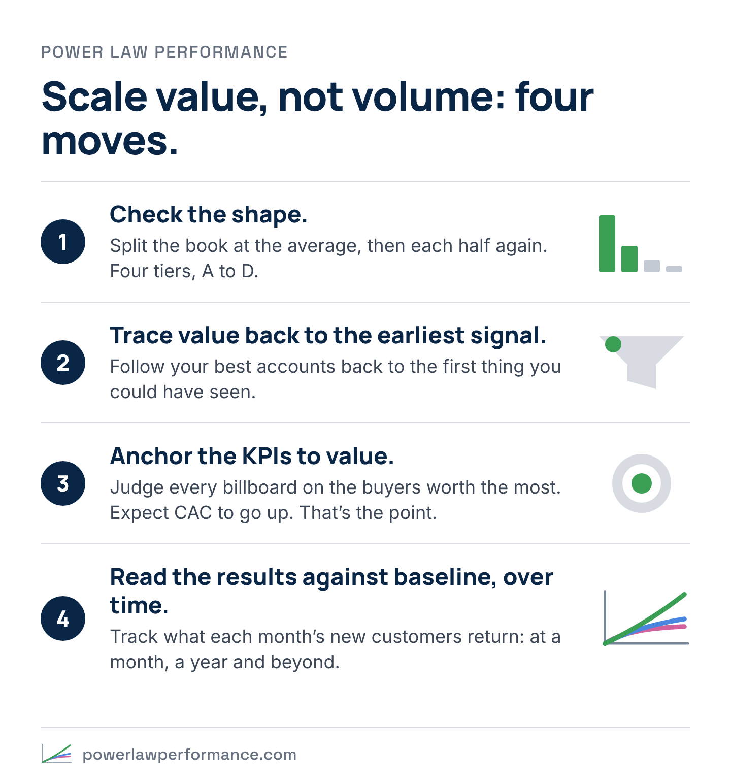 The four moves: check the shape; trace value back to the earliest signal; anchor the KPIs to value, expecting CAC to go up; read the results against baseline, over time.