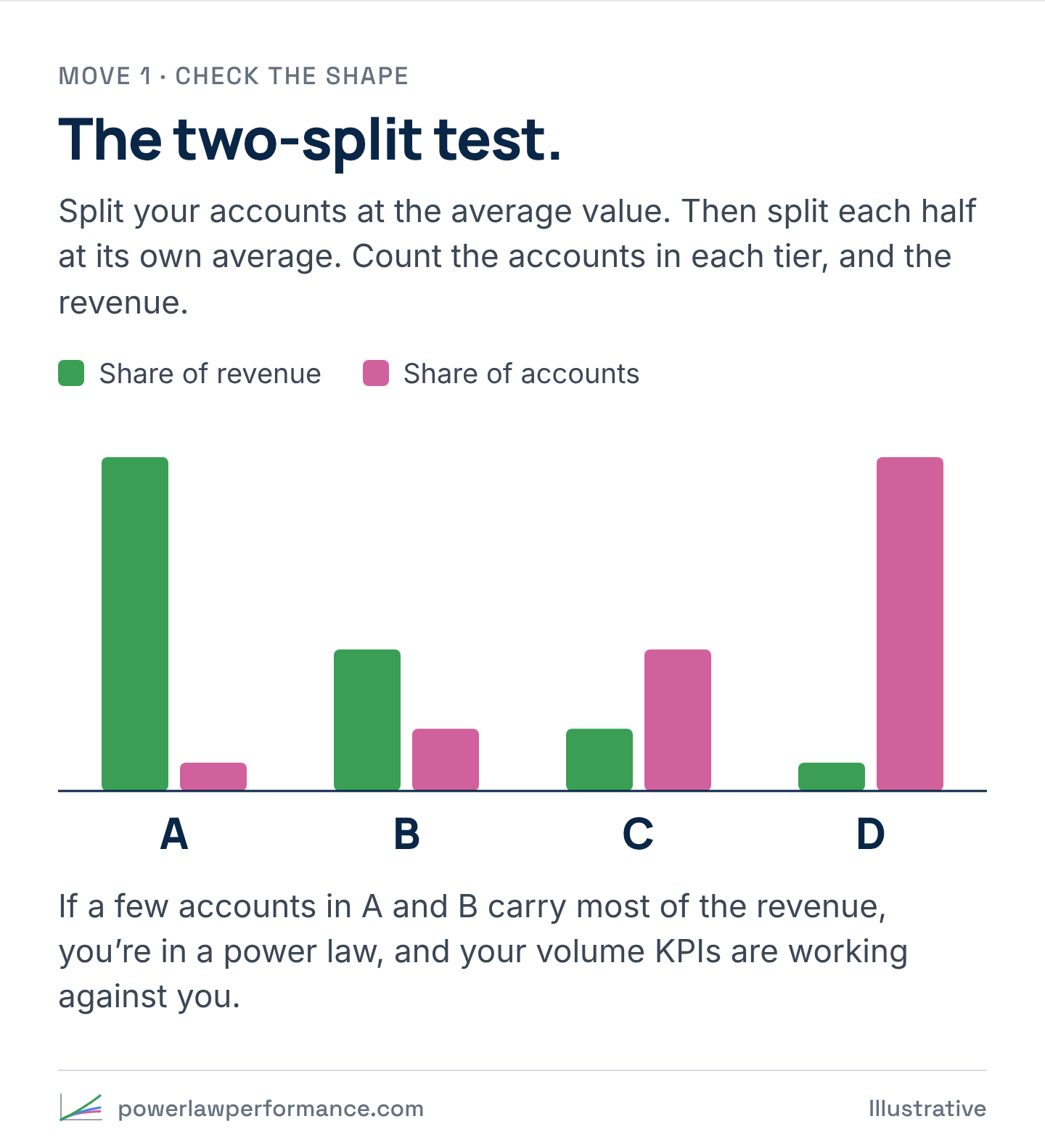 Four tiers, A to D. Revenue is concentrated in tiers A and B; accounts are concentrated in C and D.