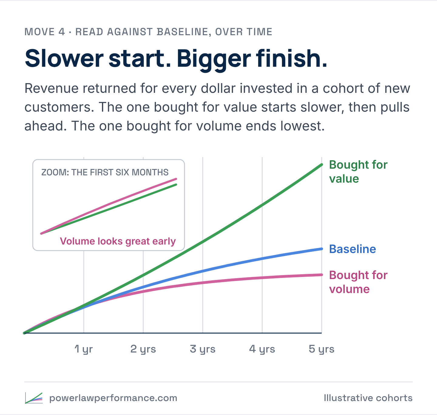 Three cohort lines of revenue returned per dollar over five years. The cohort bought for volume leads in the first months, then the cohort bought for value pulls ahead within the first year and finishes highest; the volume cohort finishes lowest, below baseline.