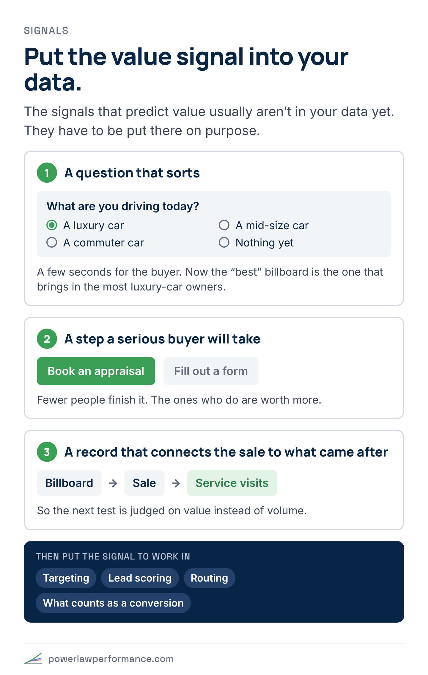 Three ways to put a value signal into your data: a form question, What are you driving today?; a step a serious buyer will take, Book an appraisal instead of Fill out a form; and a record connecting billboard to sale to service visits. Then put it to work in targeting, lead scoring, routing and what counts as a conversion.